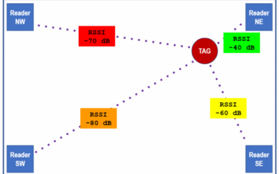 Triangulation and RTLS Systems